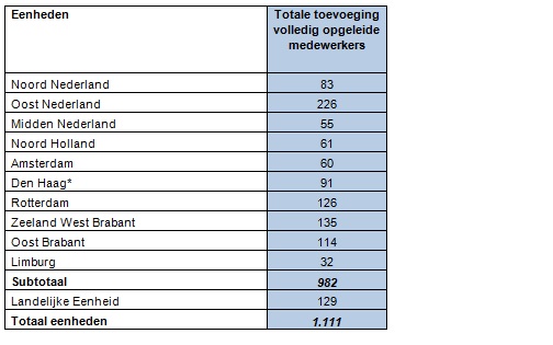 Totale uitbreiding per politie-eenheid